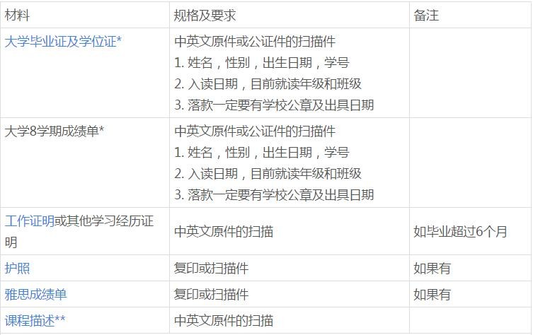 中央昆士兰大学无条件录取研究生申请材料：