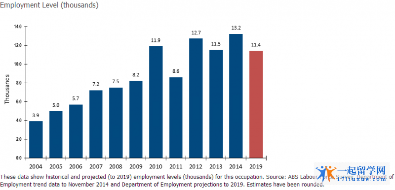 澳洲石油工程就业数据趋势图