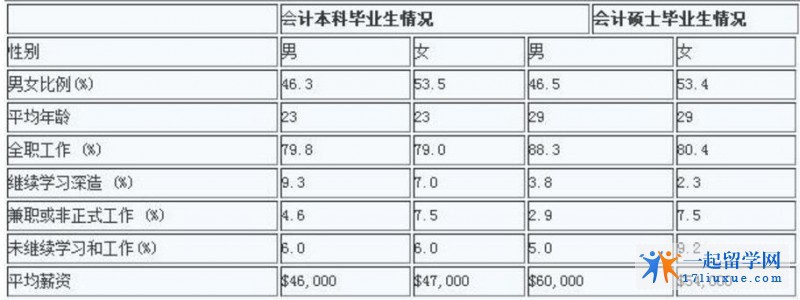 会计专业就业比例