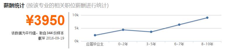 国内会计专业