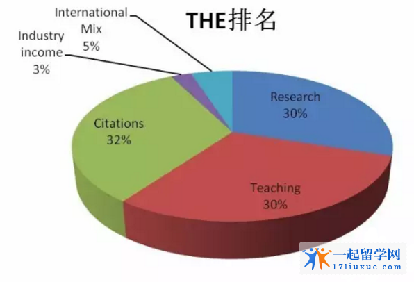 澳洲大学THE排名