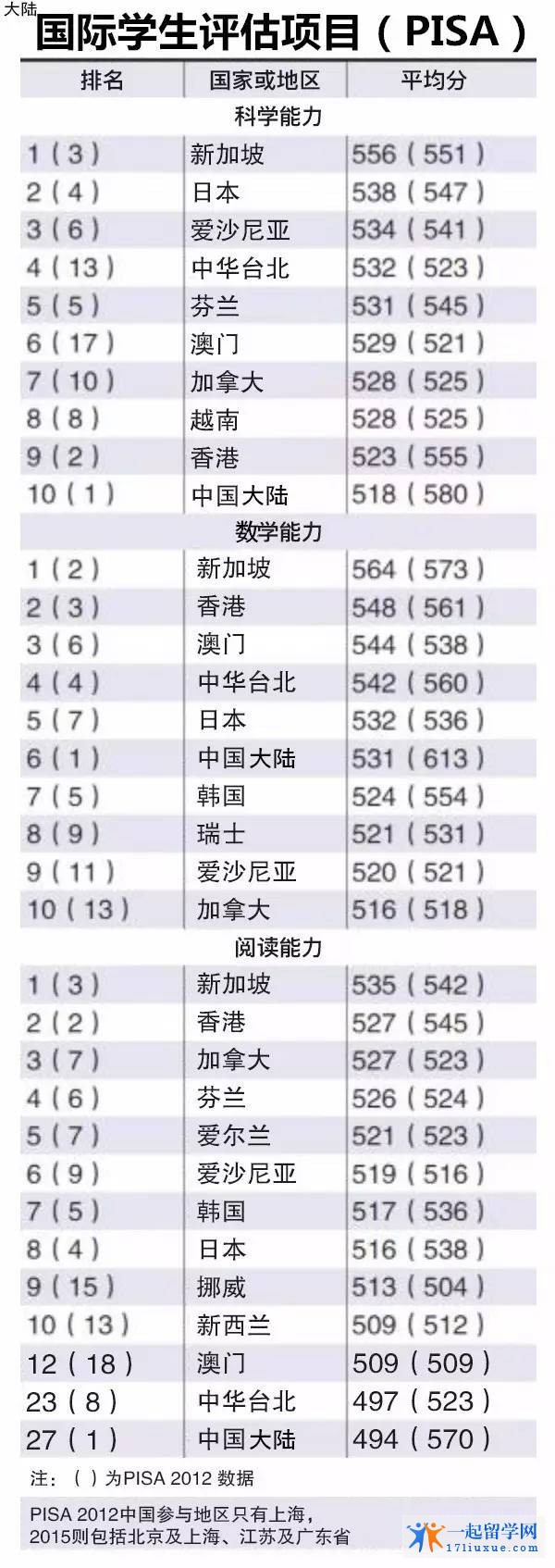 排名