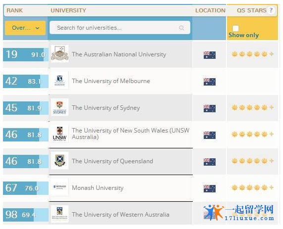 澳大利亚成最受欢迎的留学胜地