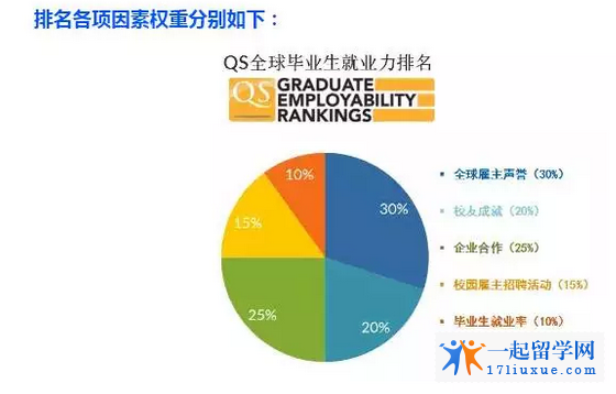 QS全球毕业生就业能力排名