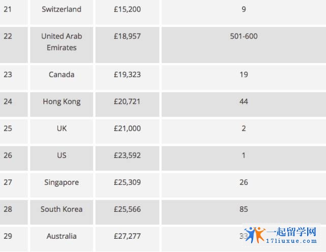 各国留学费用排名