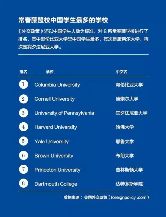 哥大是最受中国学生欢迎的藤校，美国高校越来越重视中国学生群体