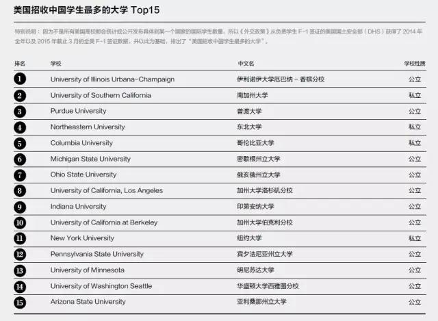 美国招收中国学生最多的大学TOP15