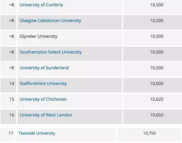 本科学位学费最低的英国高校