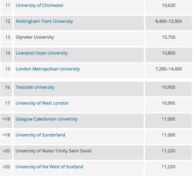 硕士学位学费最低的英国高校