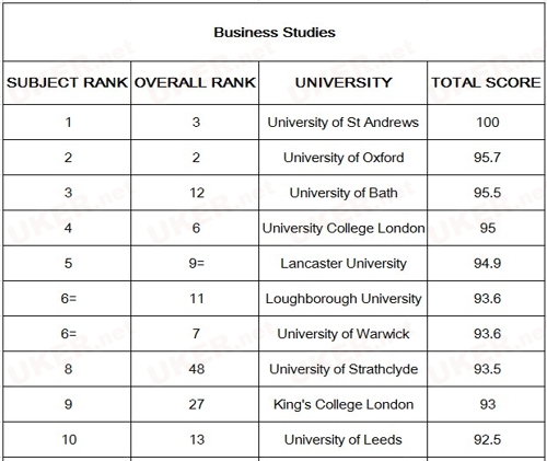2017《TIMES》英国大学商科类专业排名