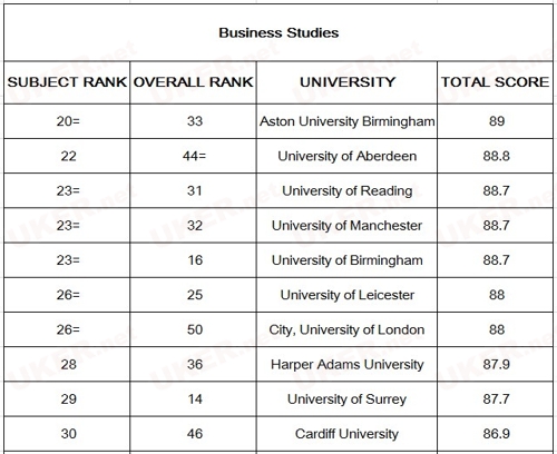 2017《TIMES》英国大学商科类专业排名2