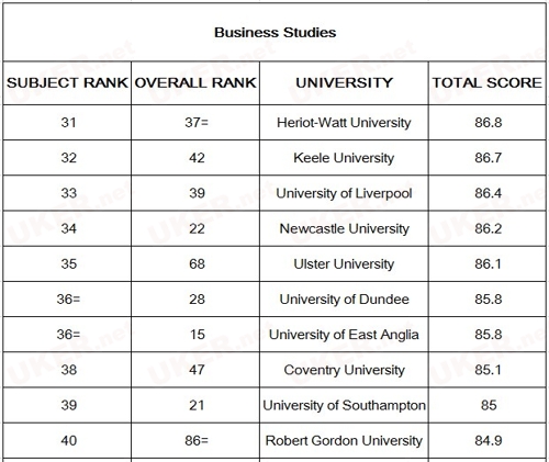 2017《TIMES》英国大学商科类专业排名3