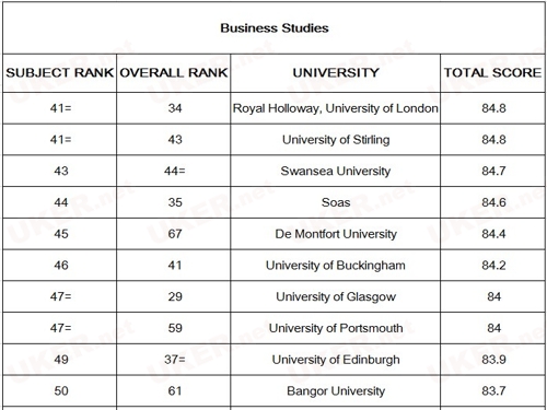 2017《TIMES》英国大学商科类专业排名4