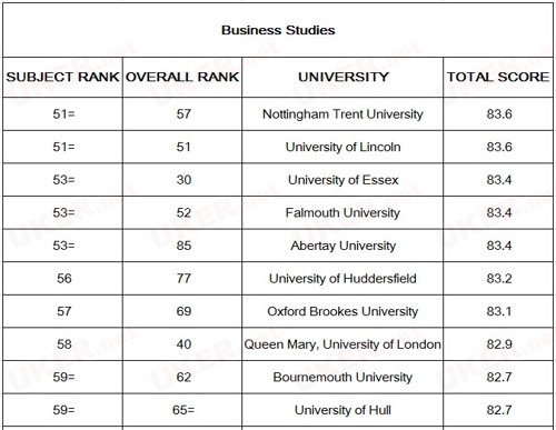 2017《TIMES》英国大学商科类专业排名5