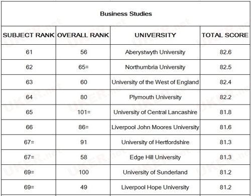 2017《TIMES》英国大学商科类专业排名6
