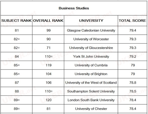 2017《TIMES》英国大学商科类专业排名8