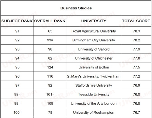 2017《TIMES》英国大学商科类专业排名9