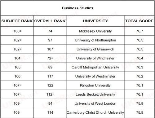 2017《TIMES》英国大学商科类专业排名10