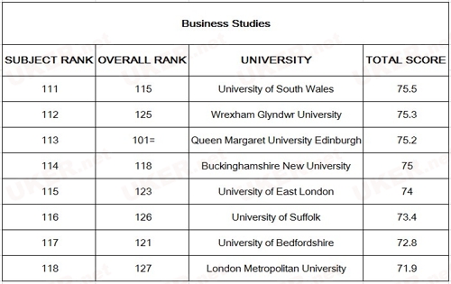 2017《TIMES》英国大学商科类专业排名11