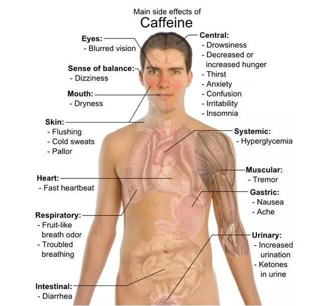 过多的咖啡因也会导致心跳过快等不良反应，对健康威胁还有不少助攻作用