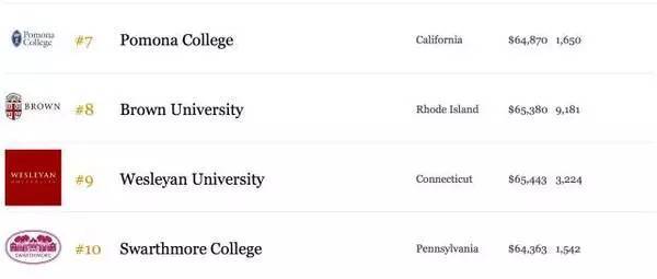 2016年全美大学排名1