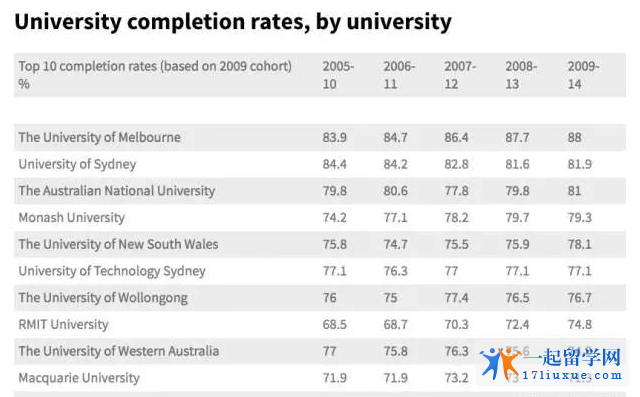 澳洲大学毕业率排名