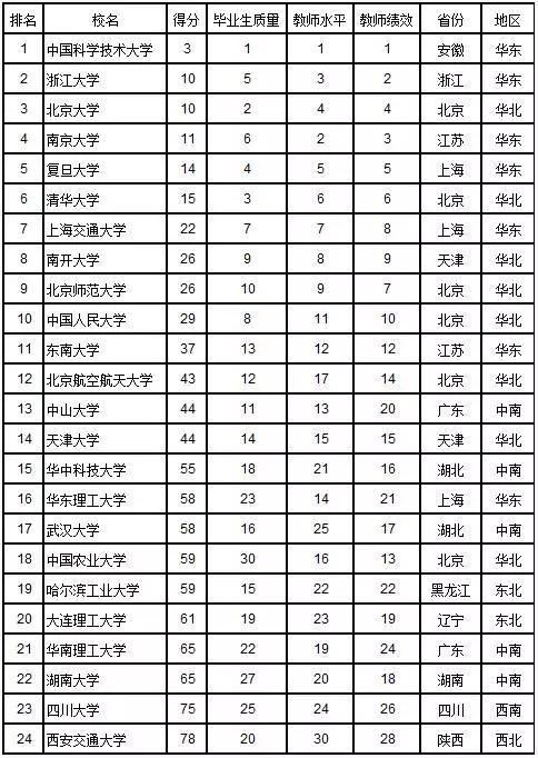 2017中国一流大学榜（24所）