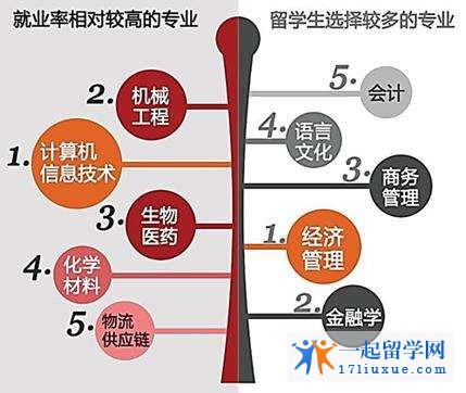 首先要了解哪些是热门专业，他们学的都是什么。