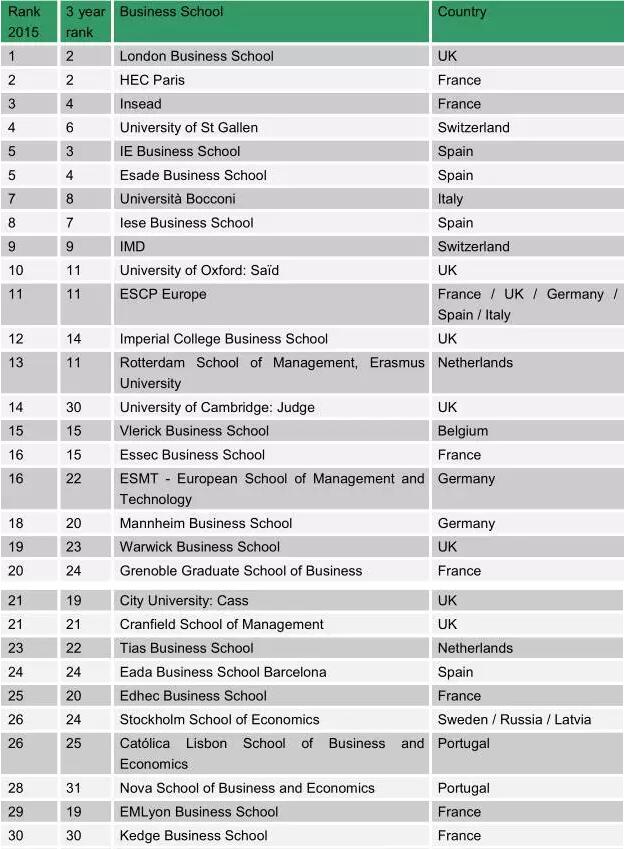 2015商学院排名最全榜单