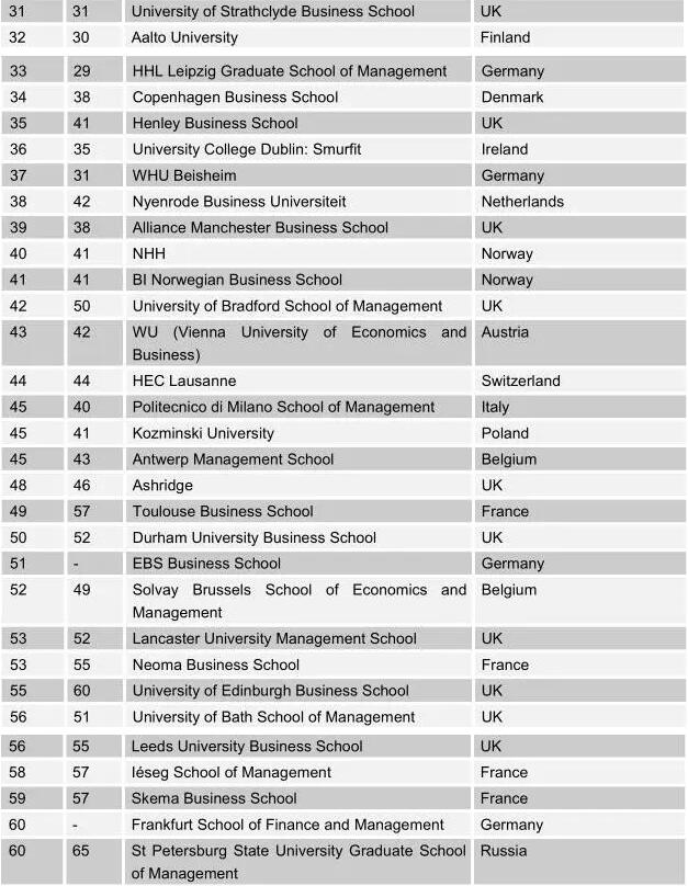 2015商学院排名最全榜单1