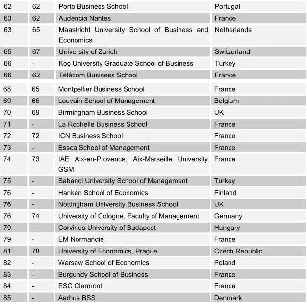2015商学院排名最全榜单2
