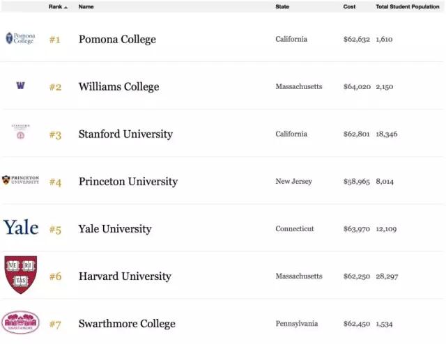 2015年美国最好的100所大学