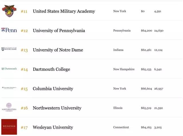 2015年美国最好的100所大学2