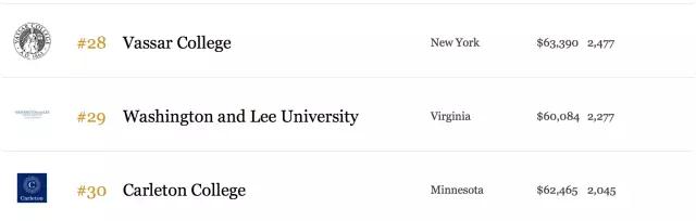 2015年美国最好的100所大学5