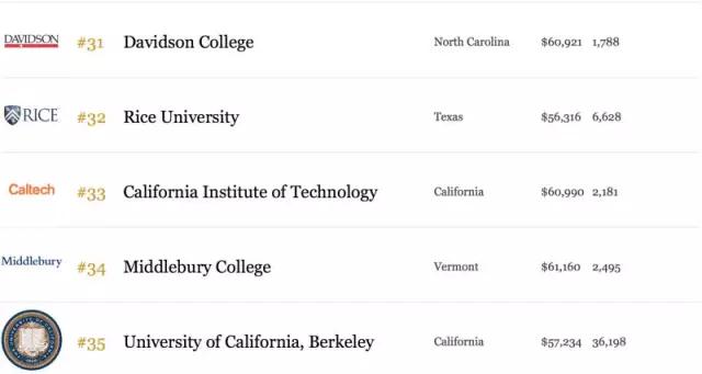 2015年美国最好的100所大学6