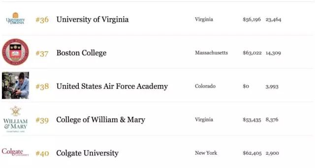 2015年美国最好的100所大学7