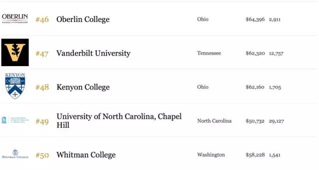 2015年美国最好的100所大学9