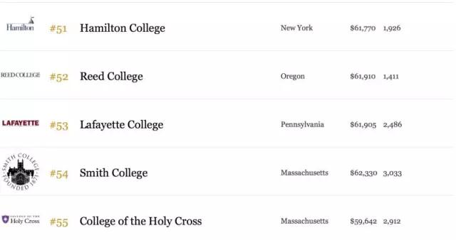 2015年美国最好的100所大学10