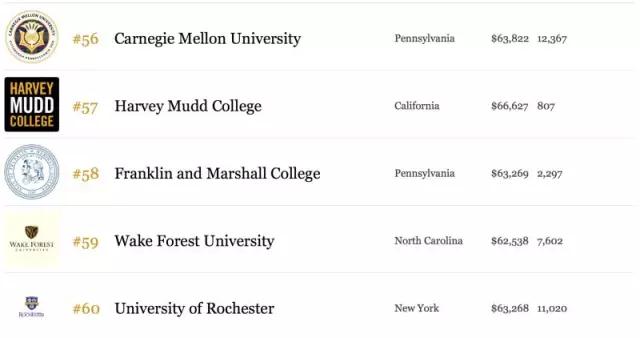 2015年美国最好的100所大学11