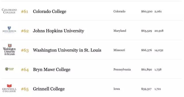 2015年美国最好的100所大学12