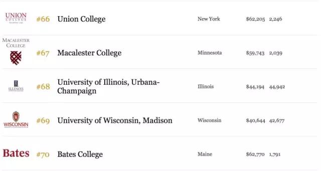 2015年美国最好的100所大学13