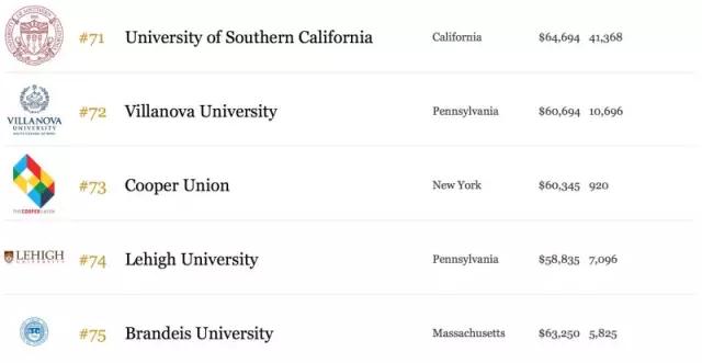 2015年美国最好的100所大学14