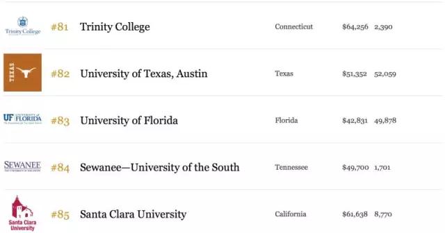 2015年美国最好的100所大学16