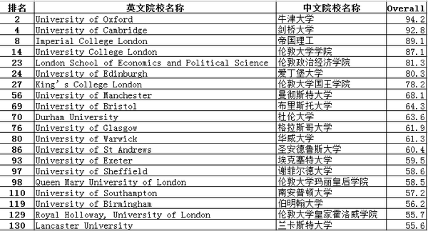 The Times 的World University Rankings 2015-2016