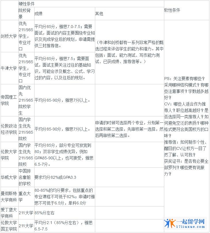 英国名校申请要素