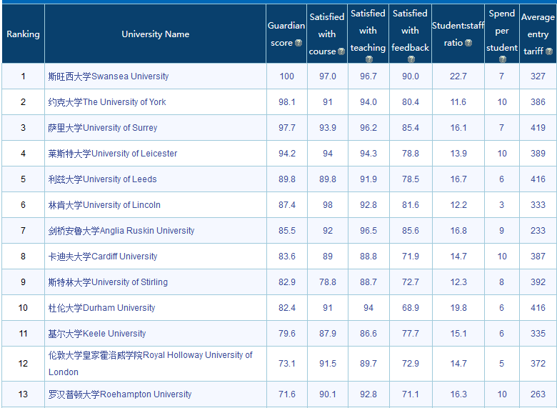 英国大学犯罪学专业排名