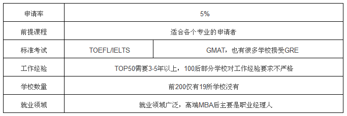 工商管理Master of Business Administration