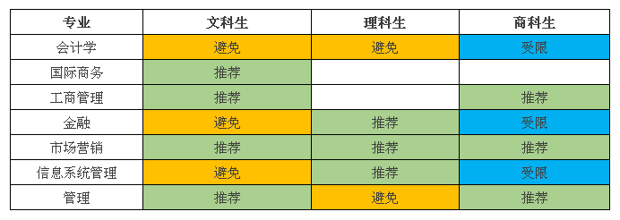 专业申请背景分析