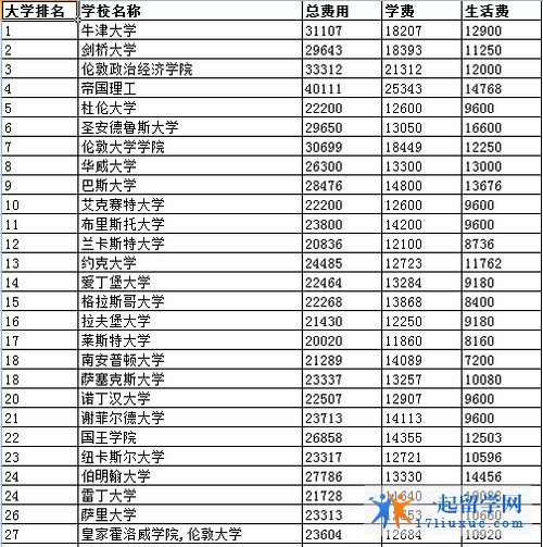 英国艺术设计类研究生专业学费一览表