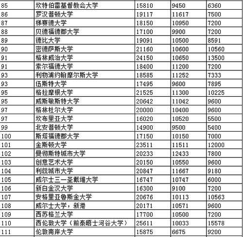 英国艺术设计类研究生专业学费一览表3